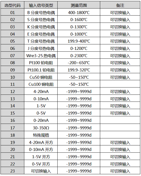 輸入信號類型表