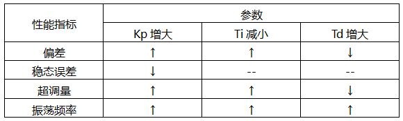 PID控制中各個(gè)比例系數(shù)的作用