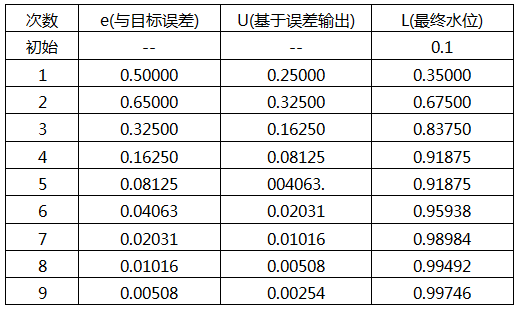 n次加水水桶水位統(tǒng)計(jì)表