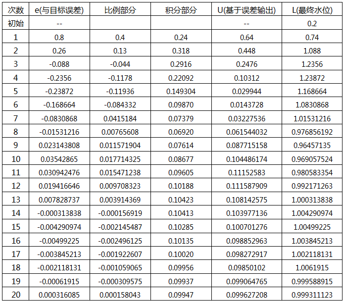 PID控制方式加水水位統(tǒng)計(jì)數(shù)據(jù)表