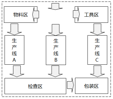 物料、在制品、產(chǎn)品和人員流動較多的部門或設(shè)備應該相鄰