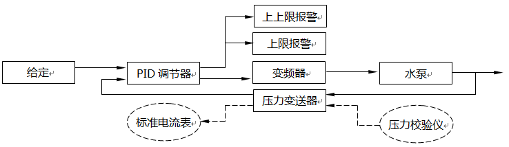 測量、控制、報警、聯(lián)鎖儀表回路