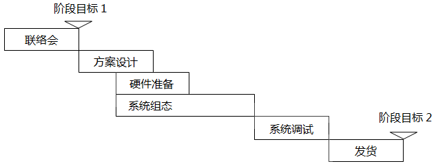 自動化項目第一階段計劃內(nèi)容