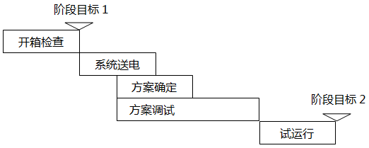 自動化項目第二階段計劃內(nèi)容