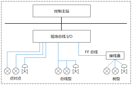 FF網(wǎng)絡拓撲