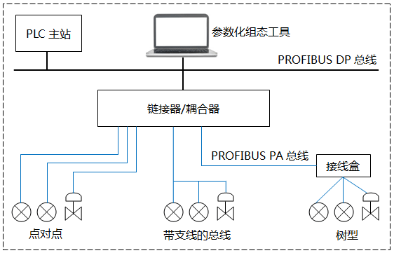 PROFIBUS PA網(wǎng)絡拓撲