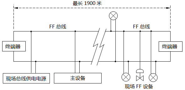 FF總線連接