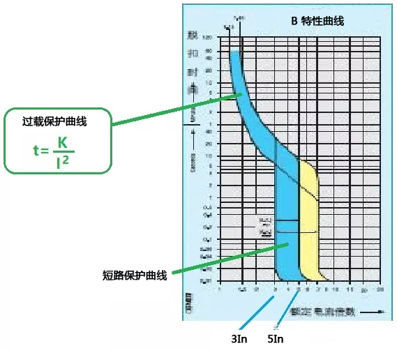 MCB脫扣B特性曲線