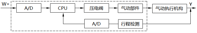 SIPART PS2閥門定位器工作原理圖