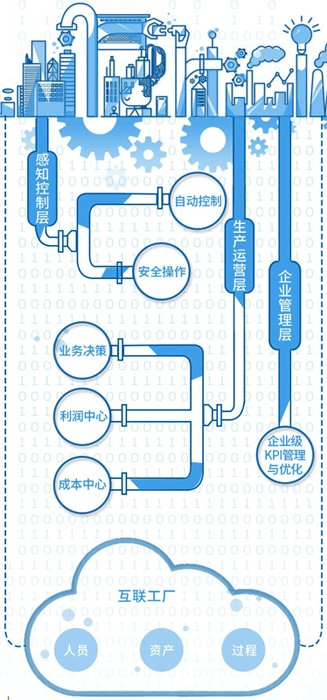 智能工廠的總體框架