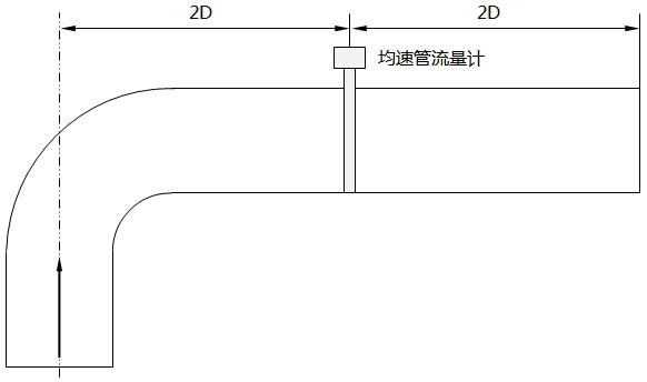 不精確測量時所允許的均速管最小直管段長度示意圖