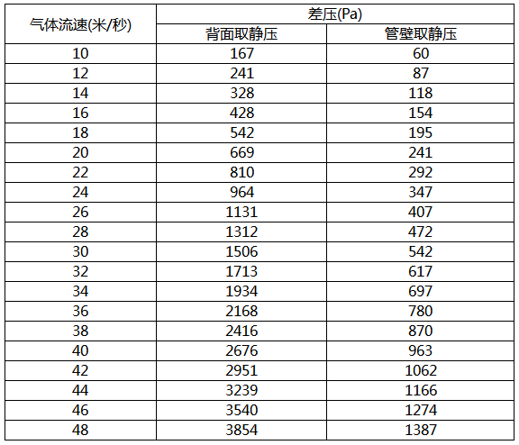 氣體流速與均速管差壓值對照表