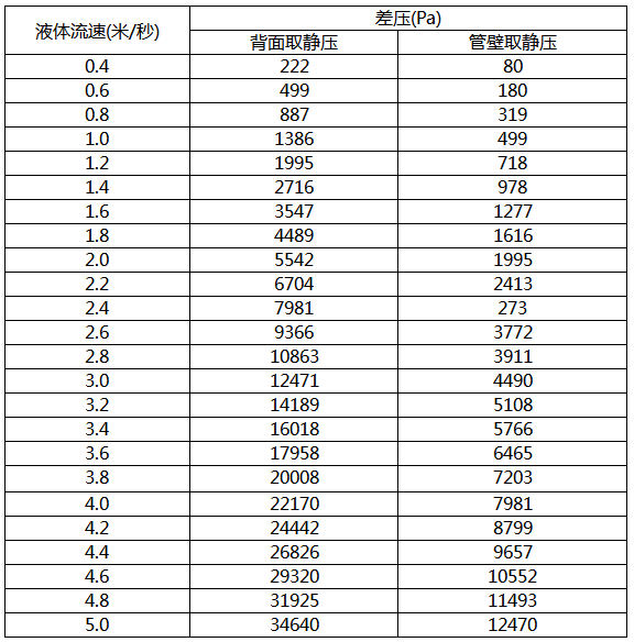 液體流速與均速管差壓值對照表