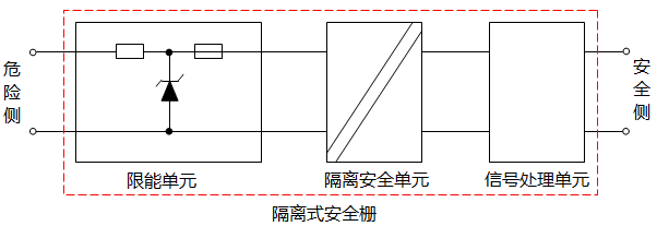 隔離式安全柵構(gòu)成