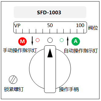 SFD-1003操作器面板布置圖