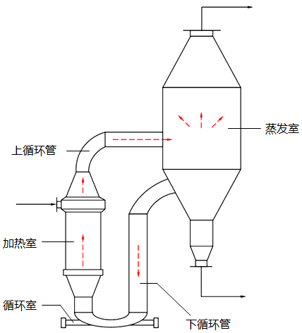 強(qiáng)制循環(huán)真空蒸發(fā)器