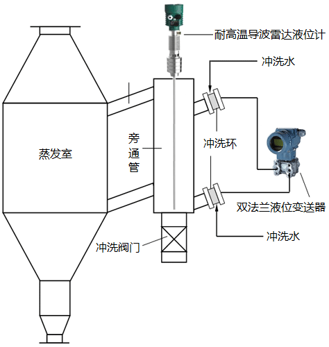 真空制鹽蒸發(fā)罐液位測(cè)量雙法蘭液位變送器+導(dǎo)波雷達(dá)液位計(jì)+窺鏡液位監(jiān)測(cè)方案