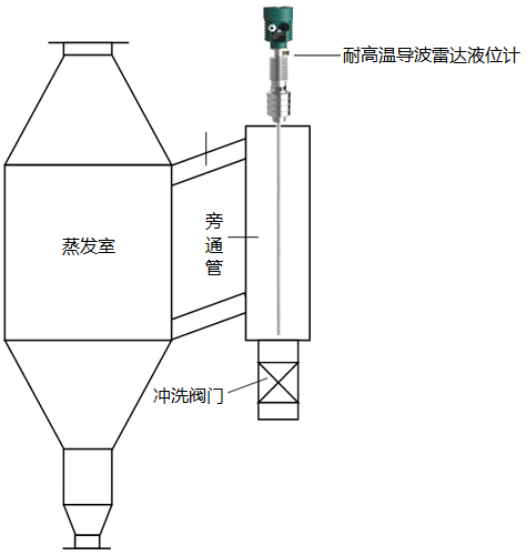 雷達(dá)液位計(jì)+窺鏡液位測(cè)量法