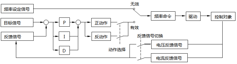 PID功能示意圖