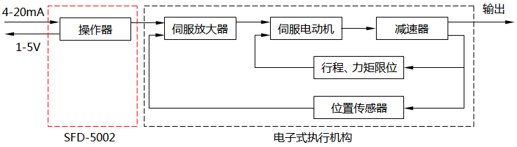 SFD-5002手操器與電子式執(zhí)行機(jī)構(gòu)組成的系統(tǒng)框圖