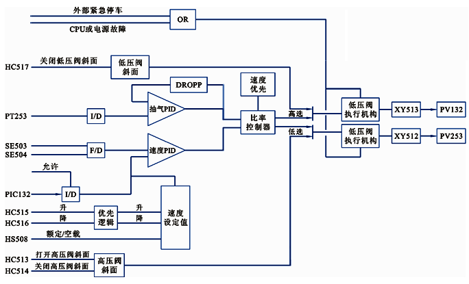 100CT2系統(tǒng)505調(diào)速器的控制原理