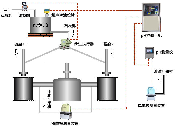 含石灰乳液位自控中和pH自控系統(tǒng)控制示意圖