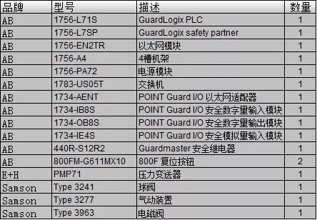 SIL2等級(jí)系統(tǒng)物料清單