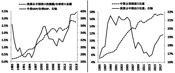 中美經(jīng)濟的融合情況