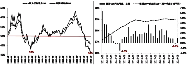 德國與歐元區(qū)經(jīng)濟情況