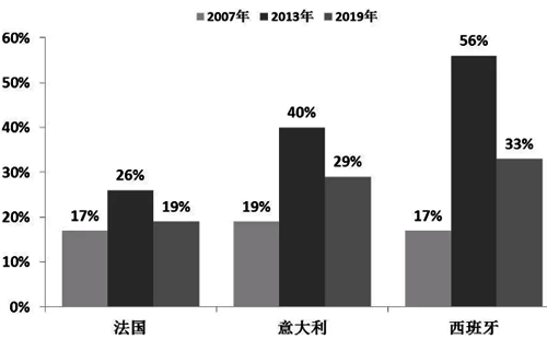 歐洲三國25歲以下年輕人的失業(yè)率情況