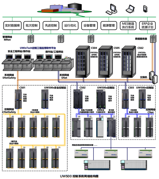 UW500s控制系統(tǒng)網(wǎng)絡(luò)結(jié)構(gòu)圖