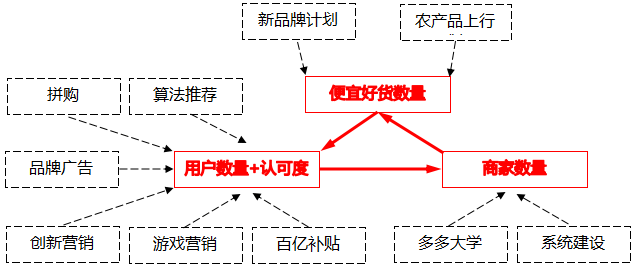 拼多多的商業(yè)模型系統圖