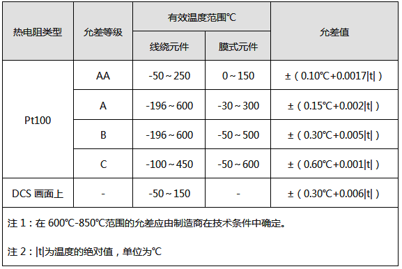 鎧裝熱電阻允差