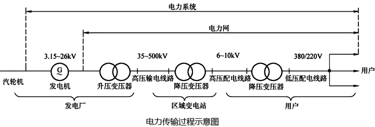 電力傳輸過(guò)程示意圖