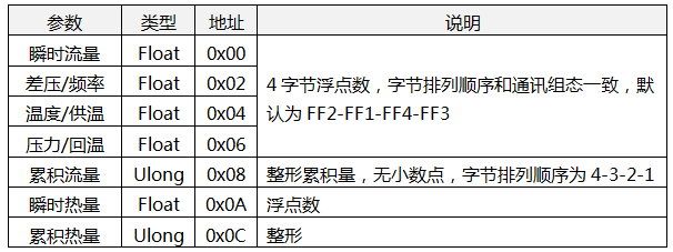 流量積算儀寄存器地址