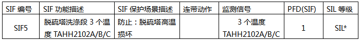 SIL定級(jí)報(bào)告內(nèi)容