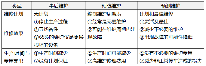 事后維護、預防維護和預測維護的對比