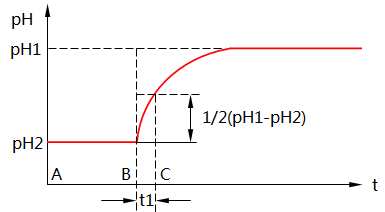 pH傳感器半值恢復時間測定示意圖