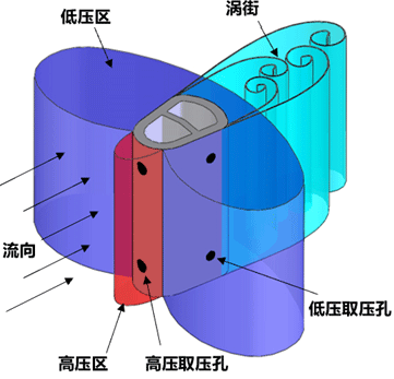 威力巴高壓區(qū)和低壓區(qū)分布示意圖