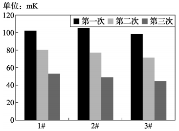 薄膜鉑電阻在0℃的熱遲滯性