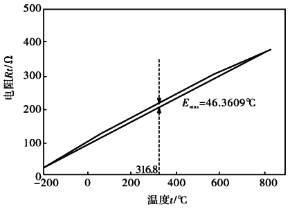 鉑熱電阻傳感器的非線性特性