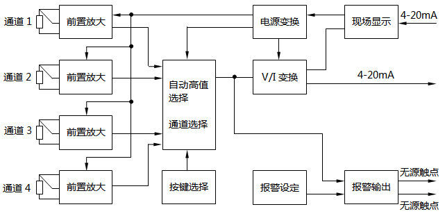 四路溫度遠傳監(jiān)測儀總體設計方案