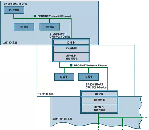 S7-200 SMART V2.5框架圖