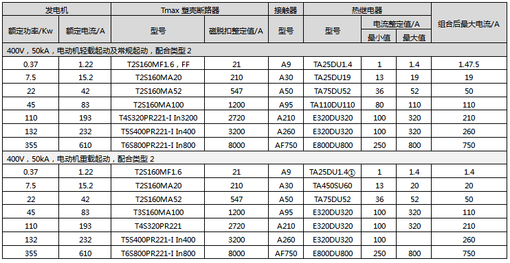 額定電壓為400V短路電流為50kA下，ABB的電動機輕載和重載直接起動配置方案