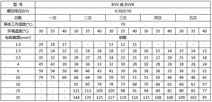 BVV、BVVB絕緣電線明敷時(shí)持續(xù)載流量