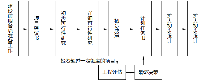 我國采用的項(xiàng)目基本建設(shè)流程