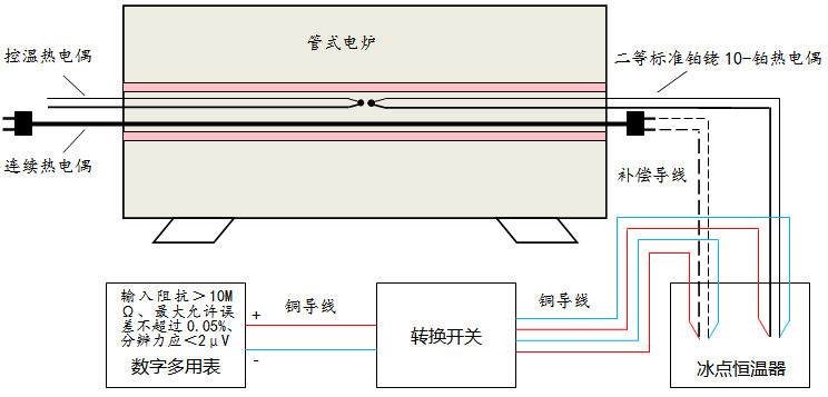 連續(xù)熱電偶均勻性校準設(shè)備連接示意圖