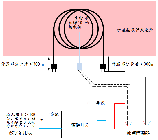 以二等標準鉑銠10-鉑熱電偶為溫度標準器時的設(shè)備連接