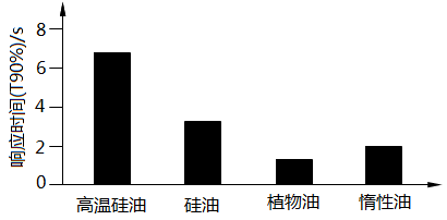 填充液響應(yīng)時間