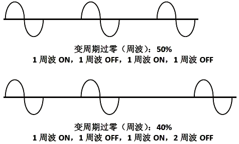 變周期過零控制方式(CYCLE周波過零)